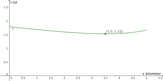 Grafen til t, der bunnpunktet (3,5, 1,53) er tegnet inn.